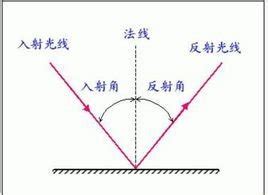 鏡子反射原理|镜子反射原理